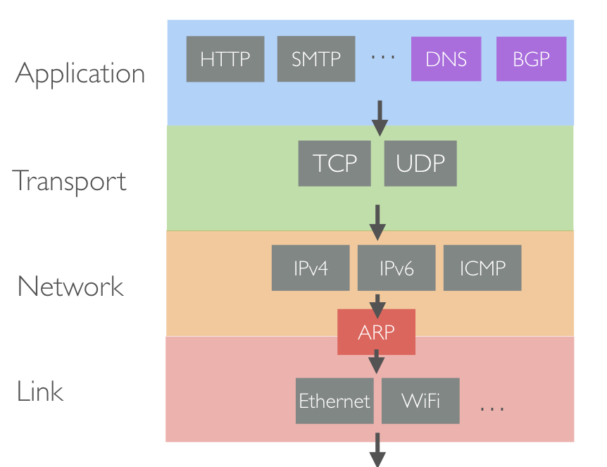 protocol-stack